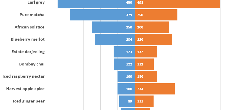 Tornado Chart in Microsoft Excel