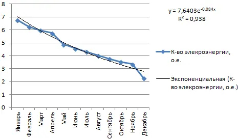 Trend line in Excel. On different charts