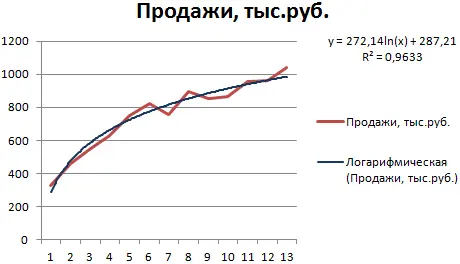 Trend line in Excel. On different charts