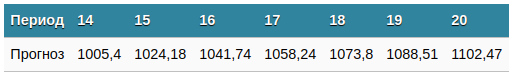 Trend line in Excel. On different charts