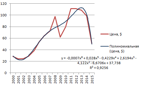 Trend line in Excel. On different charts