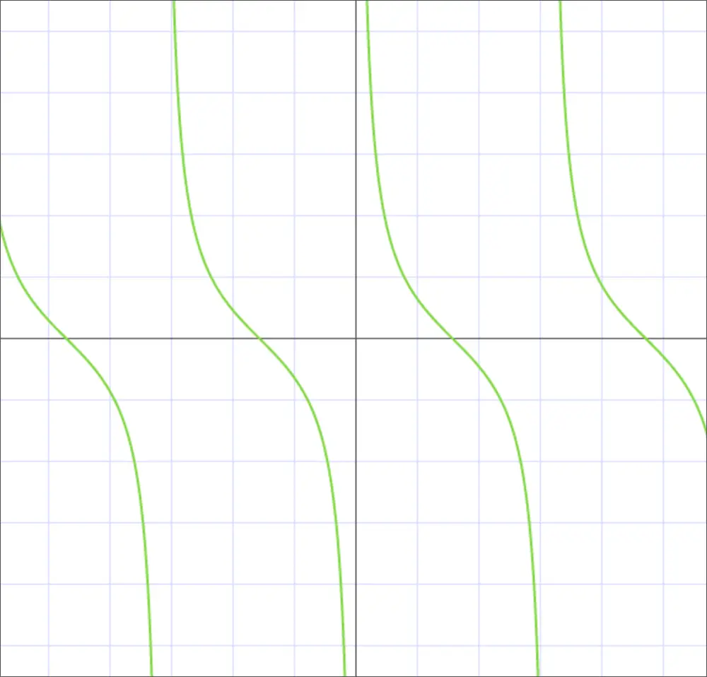 Trigonometric function: Cotangent of an angle (ctg)