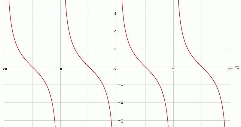 Funzione trigonometrica: Cotangente di un angulu (ctg)