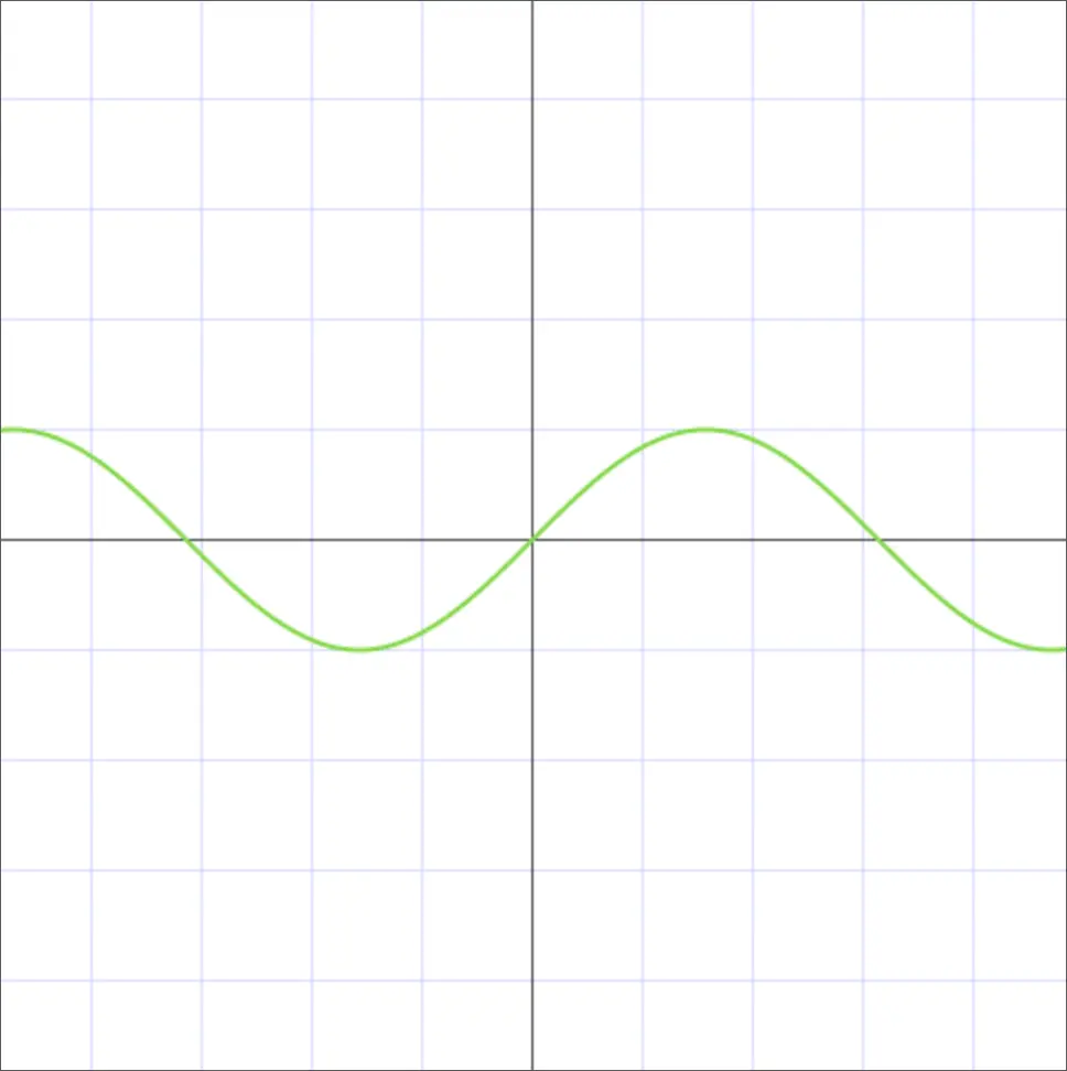 Trigonometric function: Sine of an angle (sin)