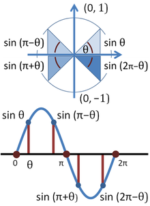 Trigonometric function: Sine of an angle (sin)