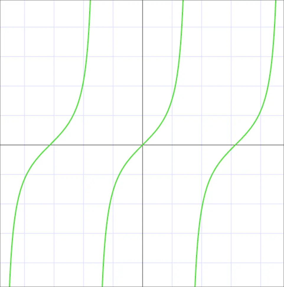 Trigonometric function: Tangent of an angle (tg)