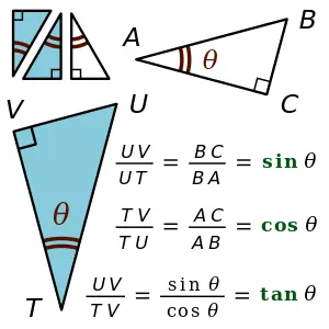 Trigonometric function: Tangent of an angle (tg)