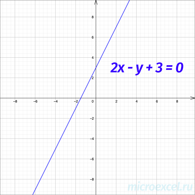 Types of equations of a straight line with examples (graphs)