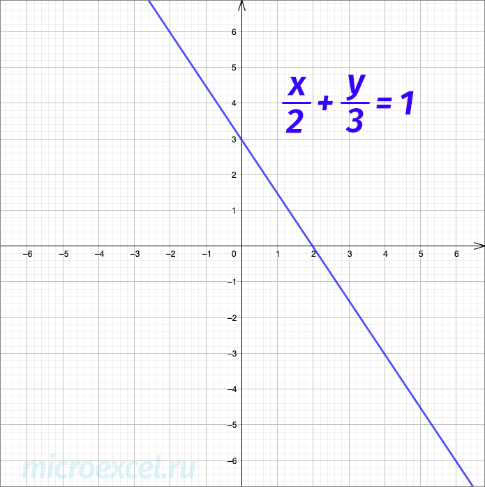 Types of equations of a straight line with examples (graphs)