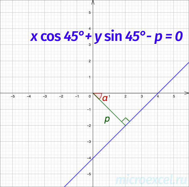 Types of equations of a straight line with examples (graphs)