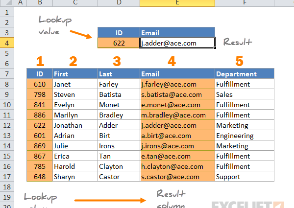 Korištenje funkcije VLOOKUP u Excelu