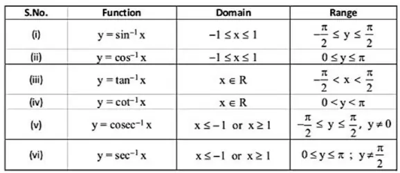 Values ​​of inverse trigonometric functions