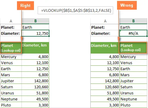 VLOOKUP function does not work - troubleshooting N/A, NAME and VALUE