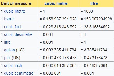 Volume Units