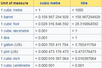 Volume Units