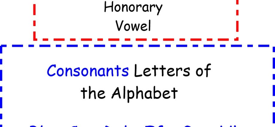 Vokaler og konsonanter i alfabetet