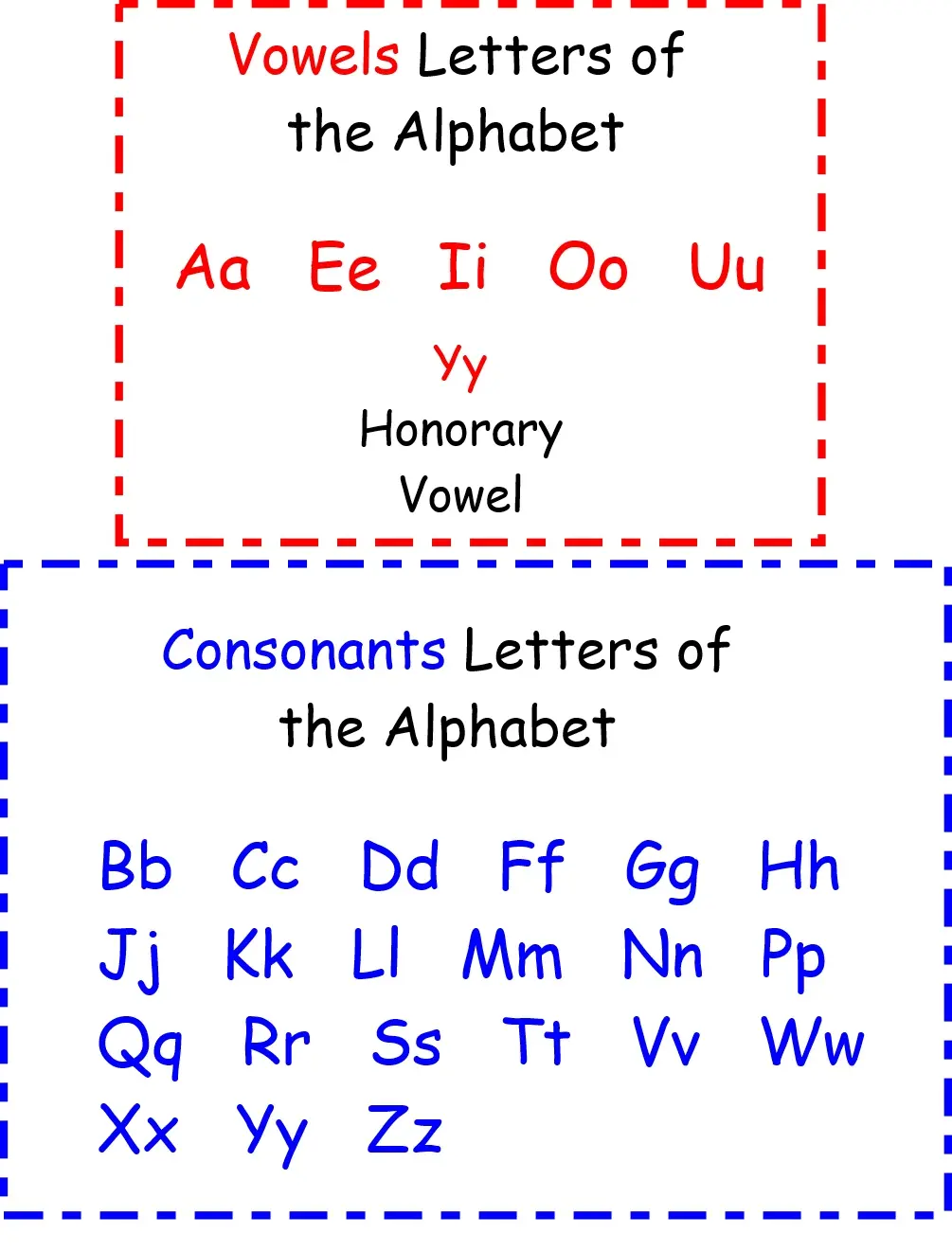 Vowels and consonants of the  alphabet