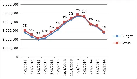 Ways to display differences on a line chart