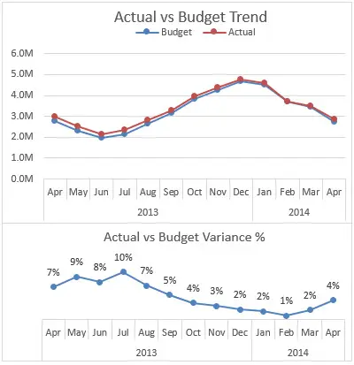 Ways to display differences on a line chart