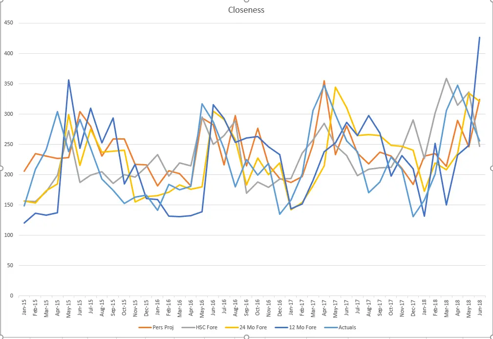 Ways to display differences on a line chart