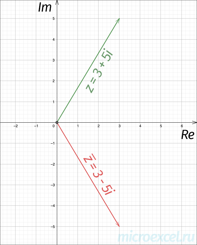 What are complex conjugate numbers