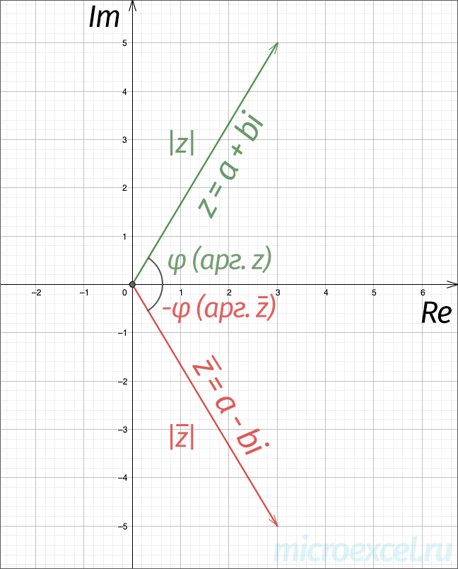 What are complex conjugate numbers