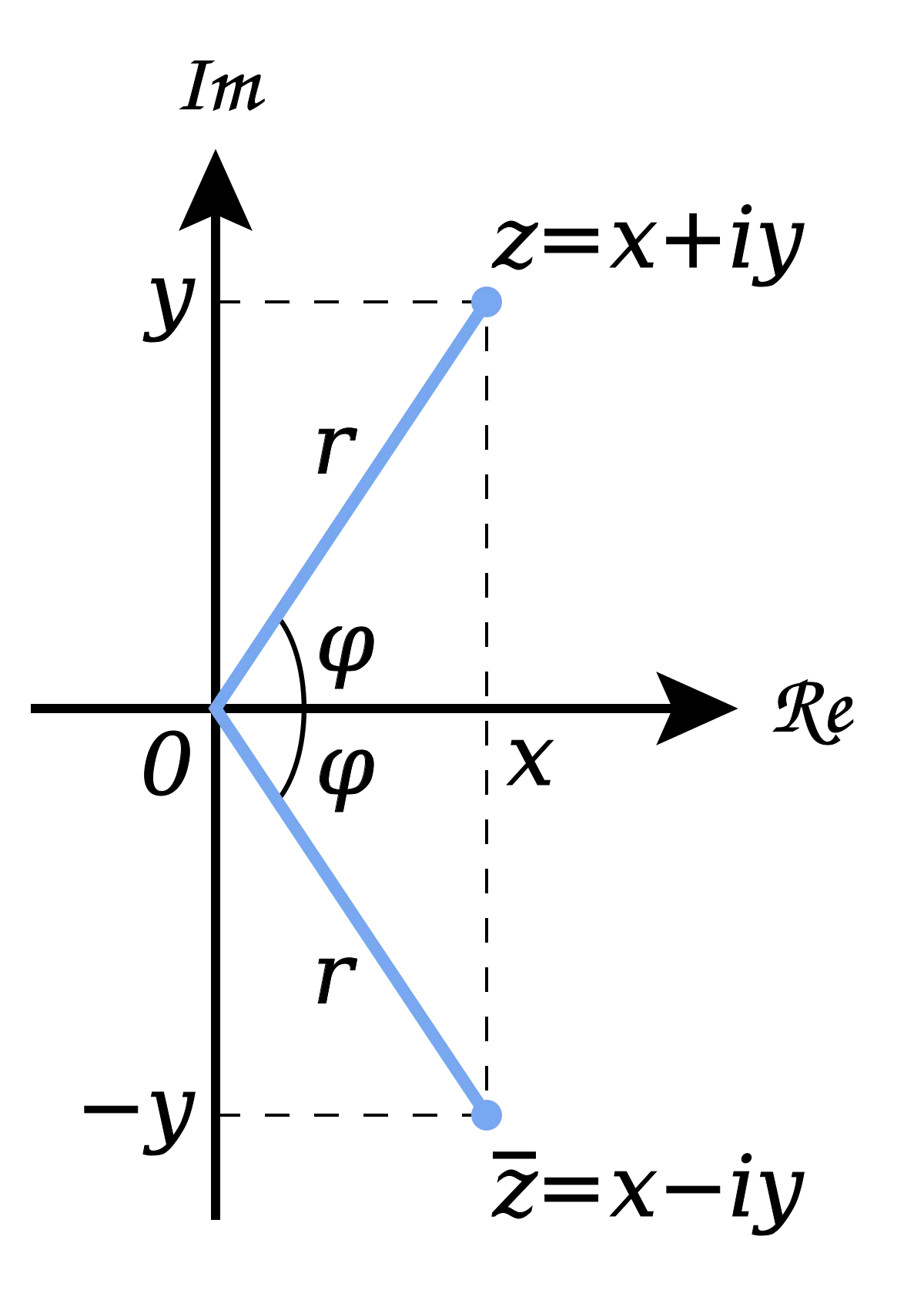 What are complex conjugate numbers