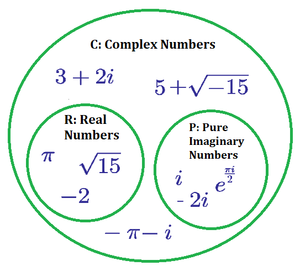 What are complex numbers