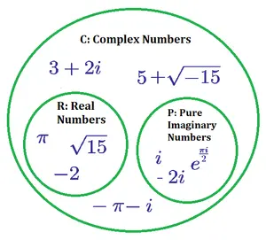 What are complex numbers