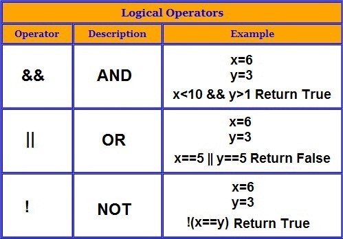 What are logical operations