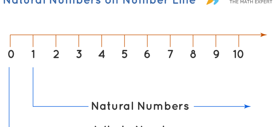Шта су природни бројеви