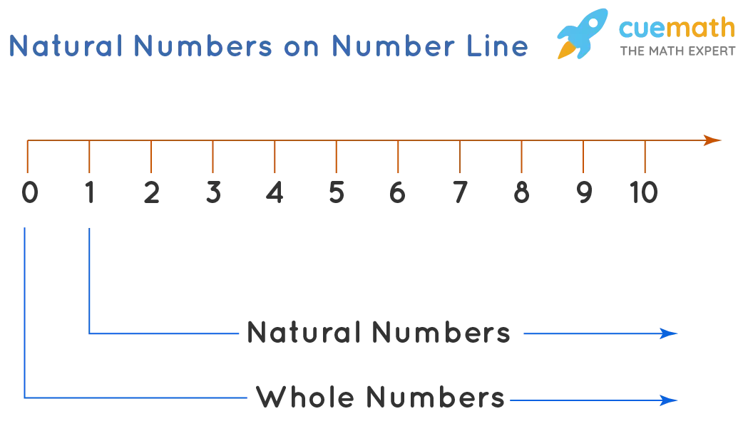 What are natural numbers