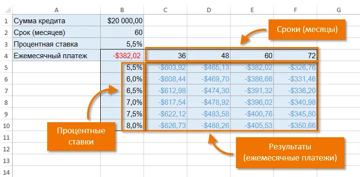 What-if analysis in Excel