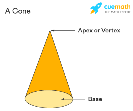 What is a cone: definition, elements, types