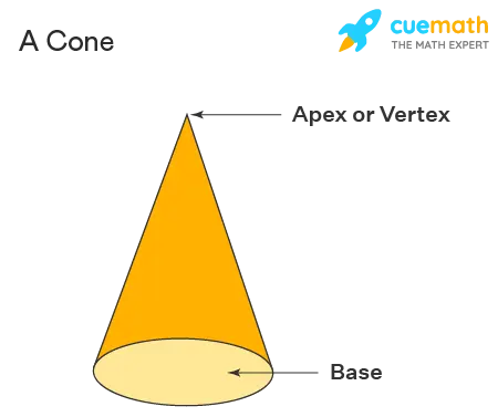 What is a cone: definition, elements, types