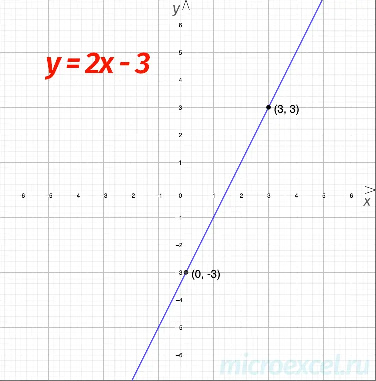 What is a linear function: definition, formula, graph