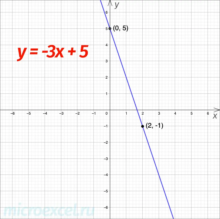 What is a linear function: definition, formula, graph