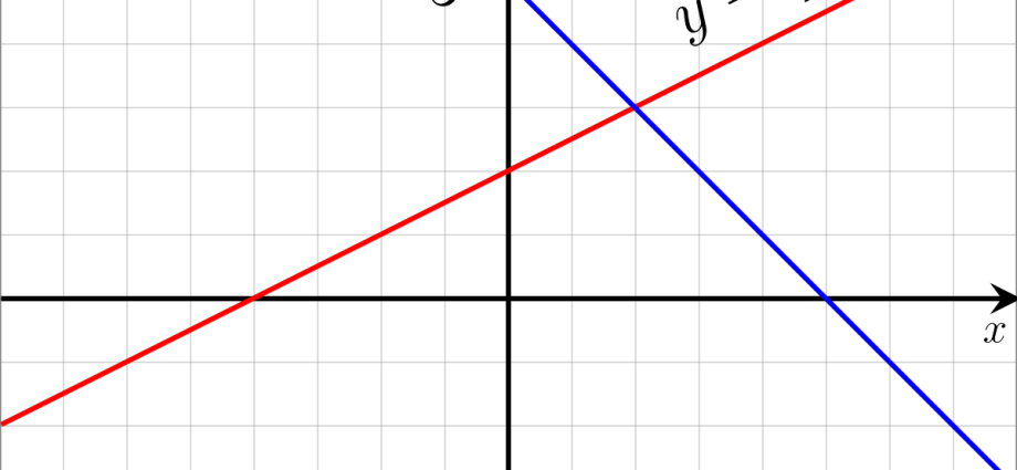 What is a linear function: definition, formula, graph