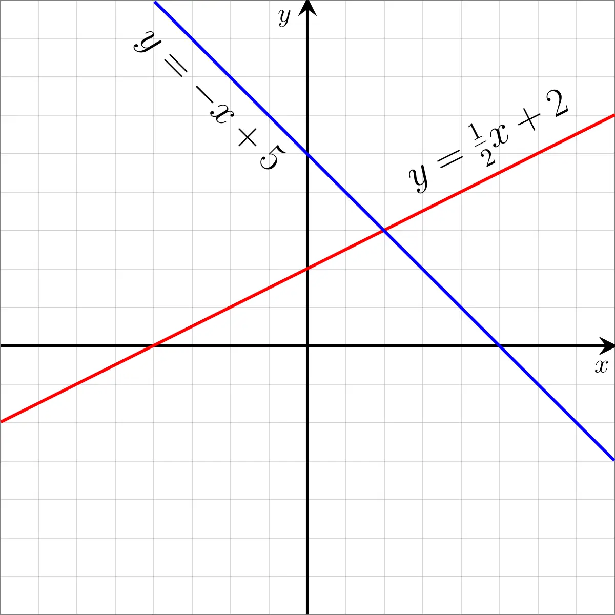 What is a linear function: definition, formula, graph