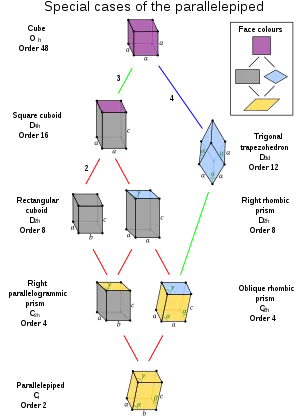 What is a parallelepiped: definition, elements, types, properties