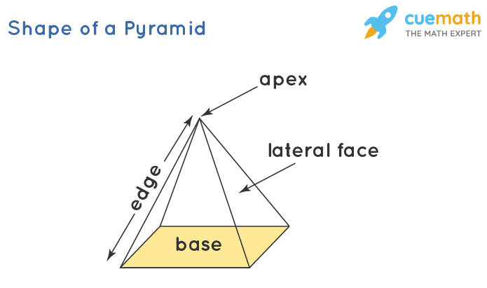 Qu'est-ce qu'une pyramide : définition, éléments, types, options de section