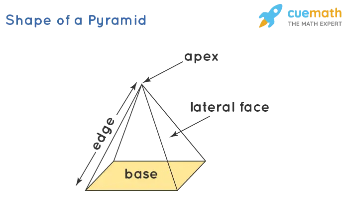 What is a pyramid: definition, elements, types, section options