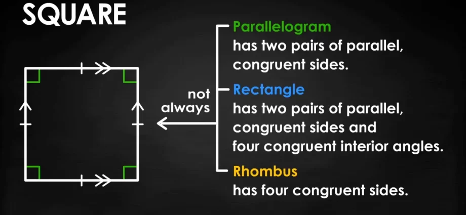 What is a square: definition and properties