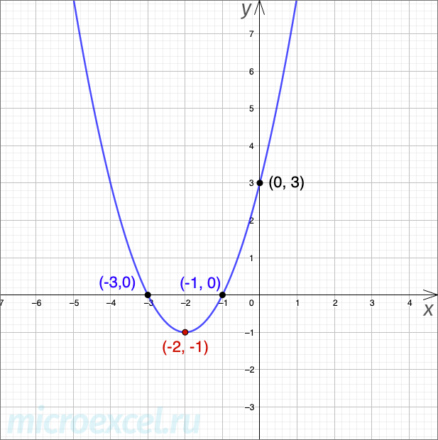 What is a square trinomial: definition, formula, graph, examples