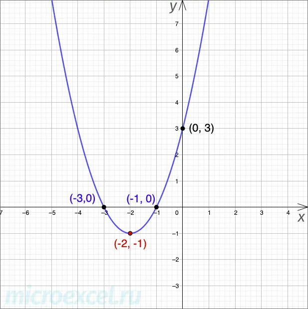 What is a square trinomial: definition, formula, graph, examples