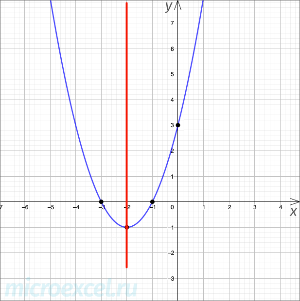 What is a square trinomial: definition, formula, graph, examples