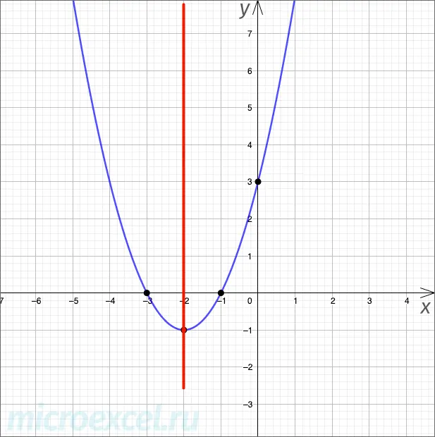 What is a square trinomial: definition, formula, graph, examples