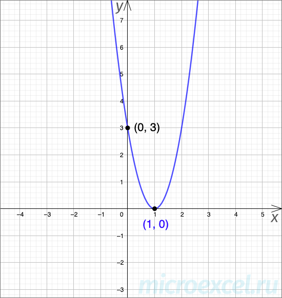 What is a square trinomial: definition, formula, graph, examples