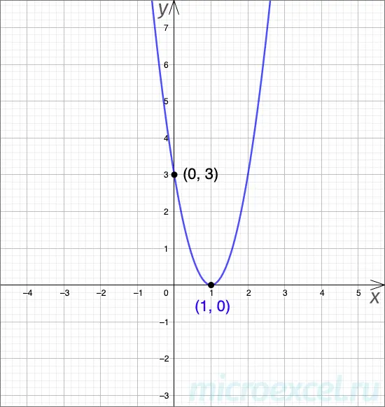 What is a square trinomial: definition, formula, graph, examples