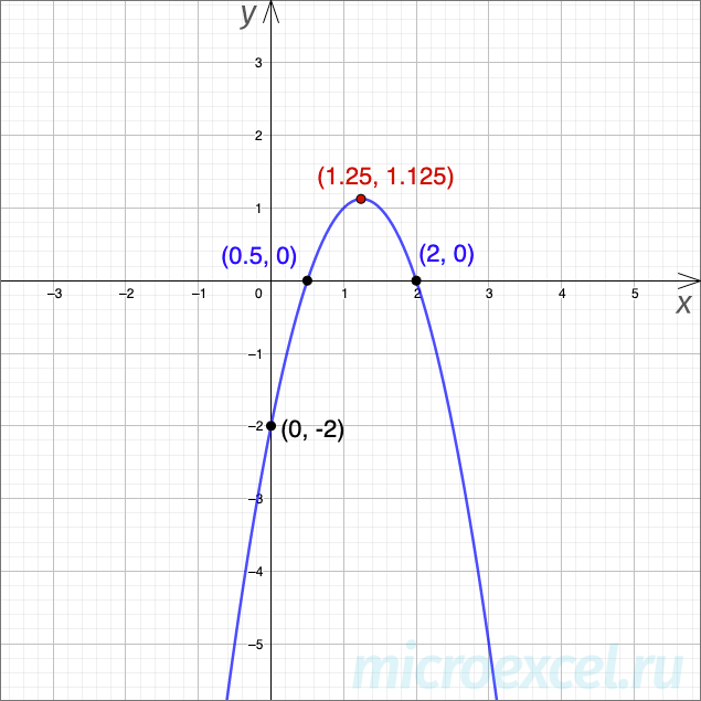 What is a square trinomial: definition, formula, graph, examples